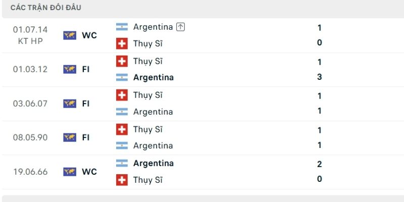 Lịch sử so tài Argentina vs Thụy Sĩ