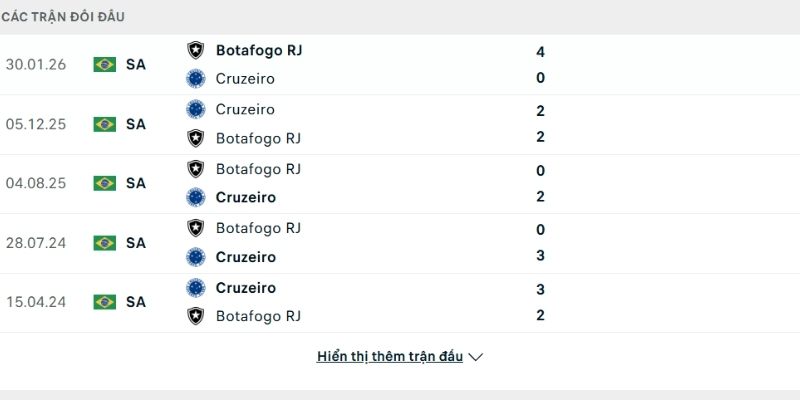 Lịch sử so tài Cruzeiro vs Botafogo
