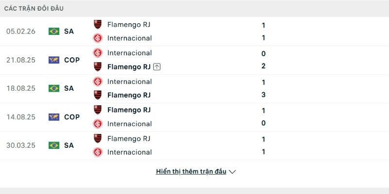 Lịch sử so tài Internacional vs Flamengo