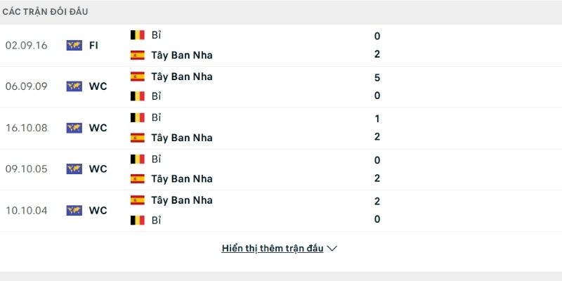 Bảng thành tích đối đầu Tây Ban Nha vs Bỉ Bảng thành tích đối đầu Tây Ban Nha vs Bỉ